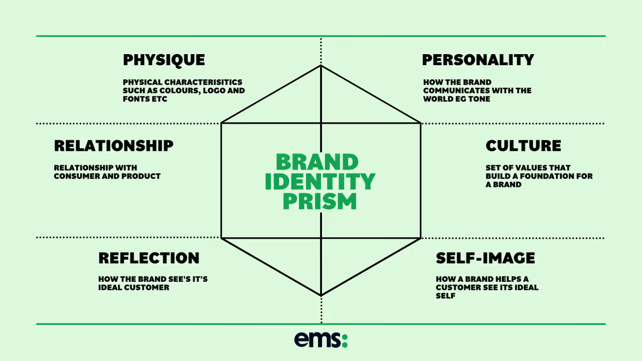 personal branding - Mô hình Kapferer Brand Identity Prism