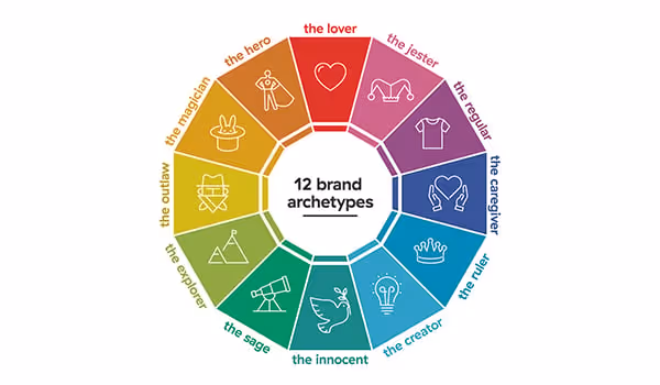 brand personality - Mô hình Archetypes của Carl Jung