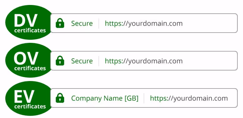 bảo mật ssl là gì - Các loại chứng chỉ SSL