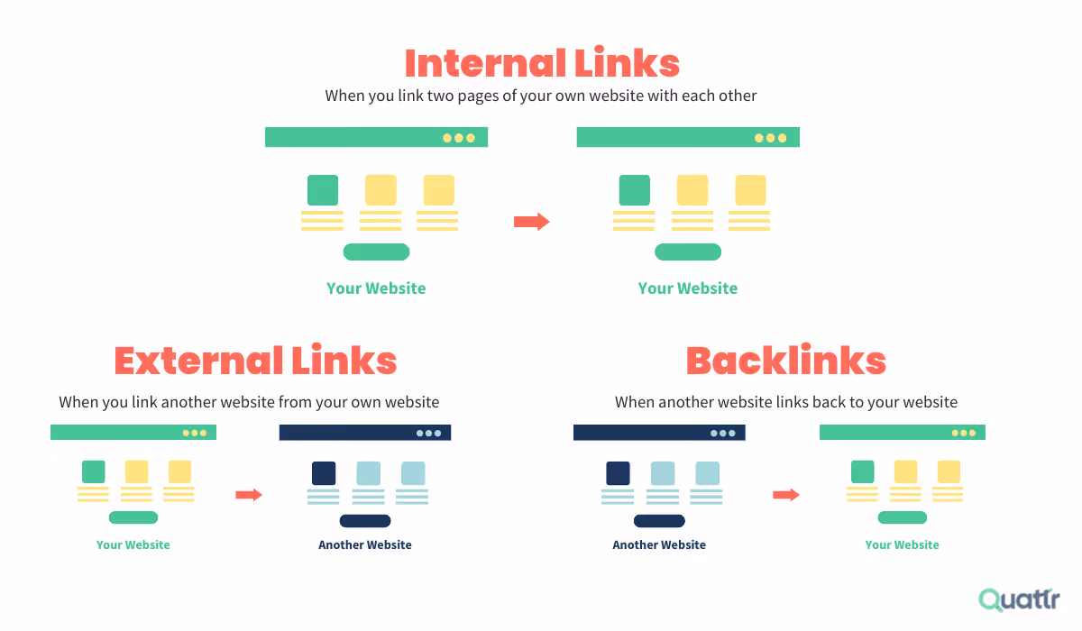 Crawl là gì - Internal links và backlinks