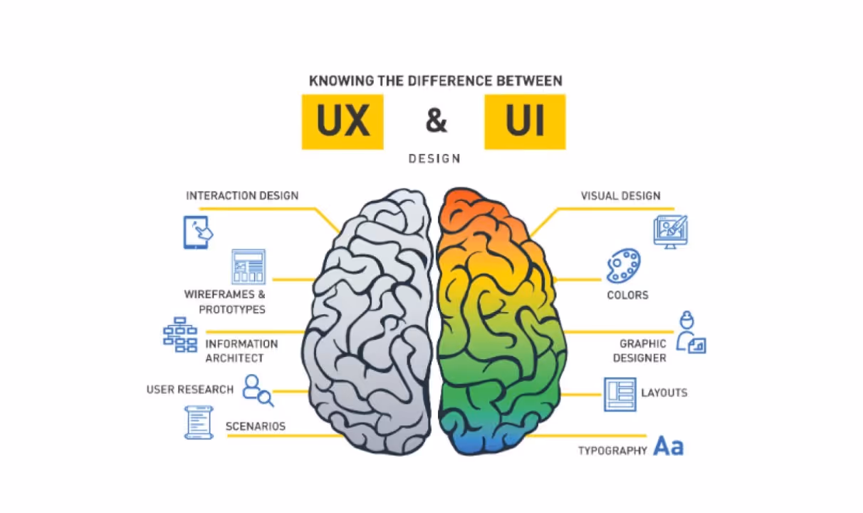 thiết kế website - Sự khác biệt giữa UI UX là gì?