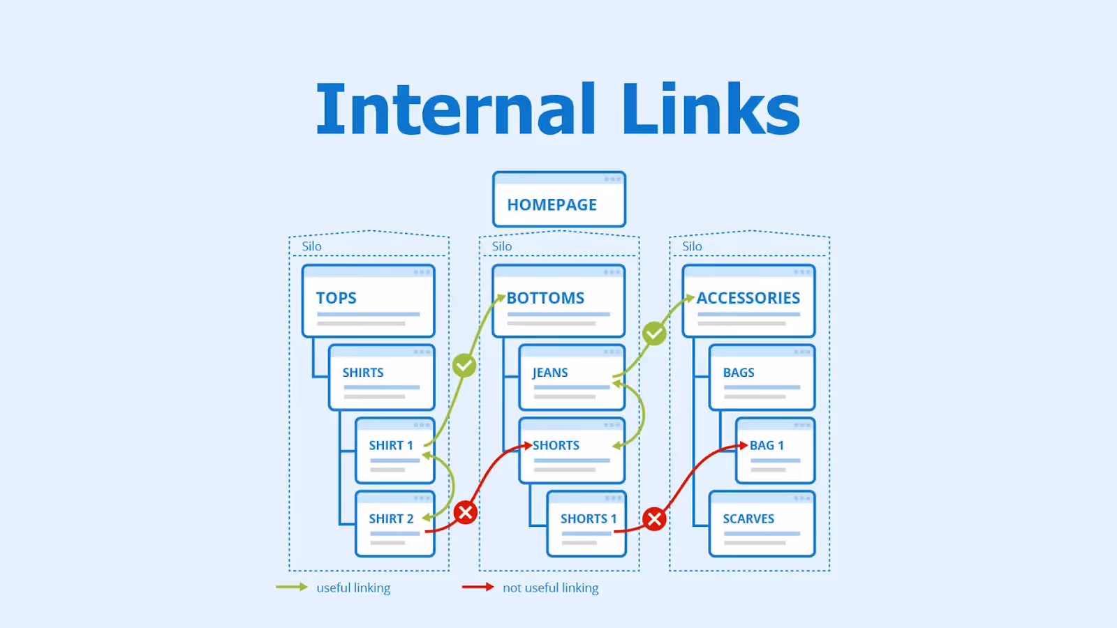 Topic Cluster - Internal Links (Liên kết nội bộ)