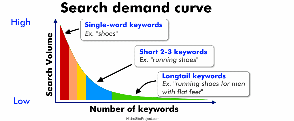 Long tail keywords (từ khoá đuôi dài) mang lại nhiều lợi ích