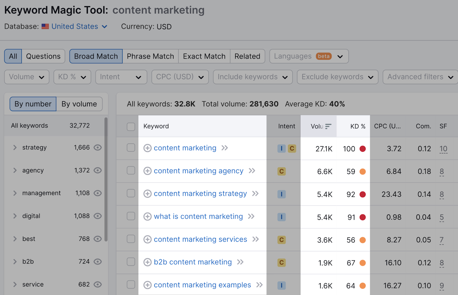 Long tail keywords - Tìm kiếm bằng SEMrush