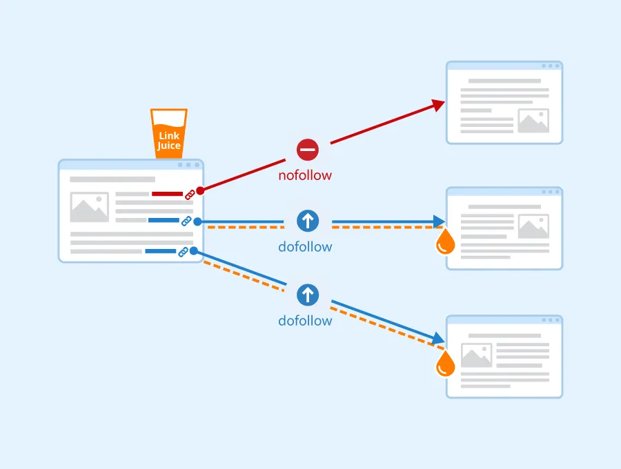 Vai trò của Link Juice trong SEO