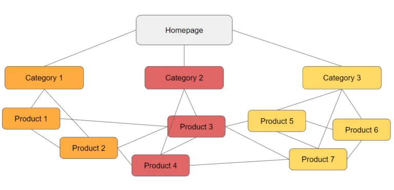 Xây dựng hệ thống Internal Linking hợp lý