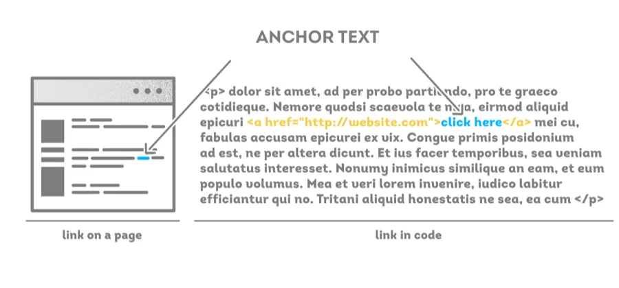 Sử dụng anchor text phù hợp