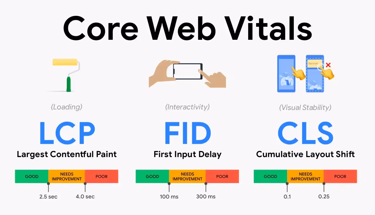Core Web Vitals là gì?