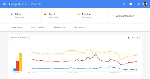 So sánh từ khóa để xác định xu hướng tiềm năng