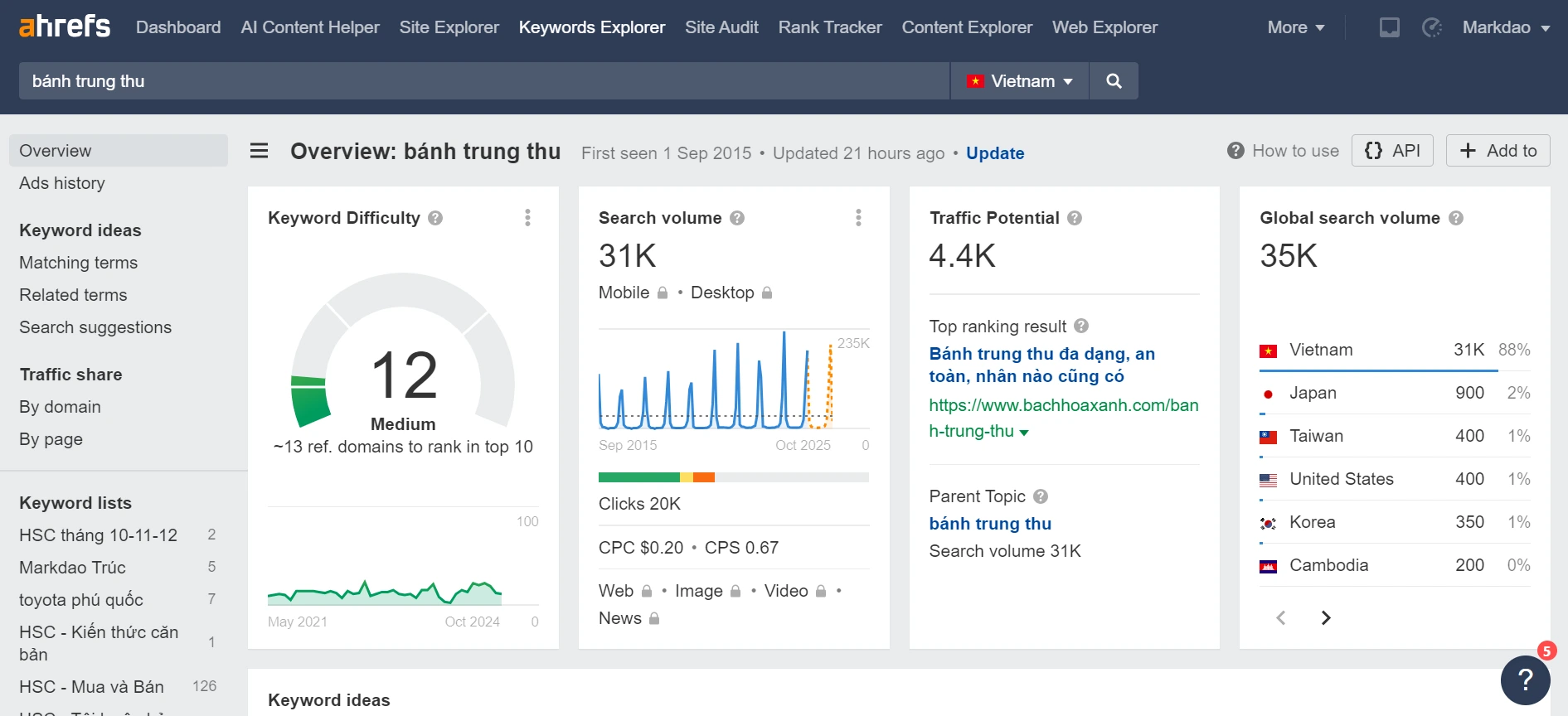 Sử dụng công cụ Ahrefs để nghiên cứu từ khóa