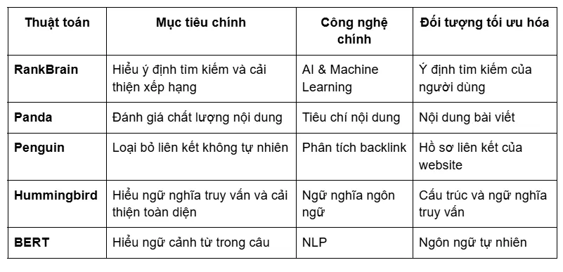 So sánh RankBrain với các thuật toán khác