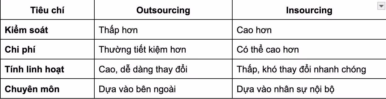 So sánh Outsourcing và Insourcing