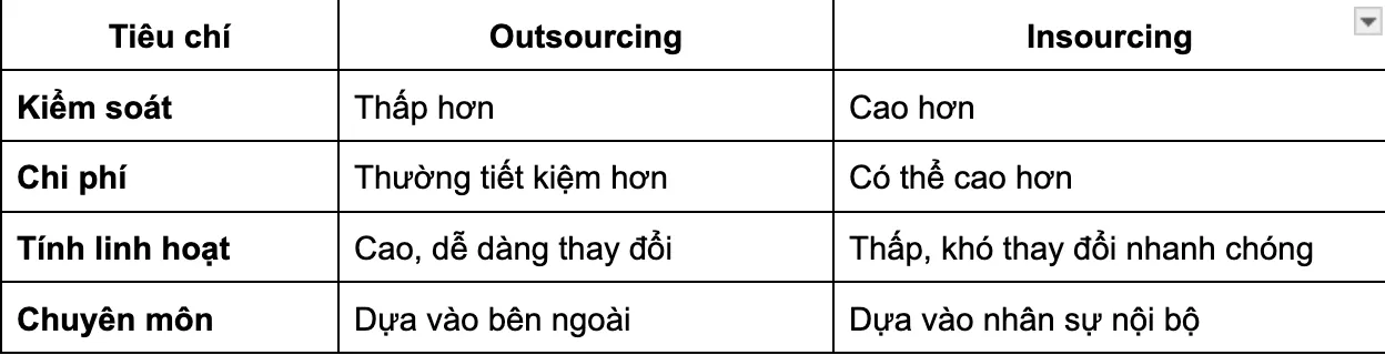 So sánh Outsourcing và Insourcing