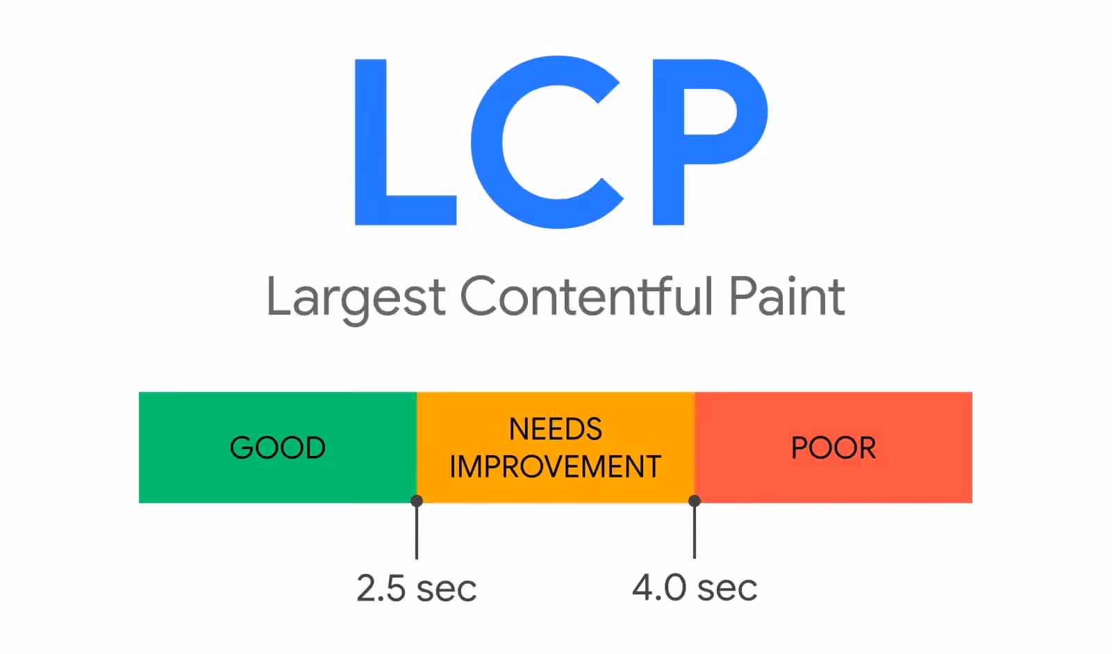 Largest Contentful Paint (LCP)