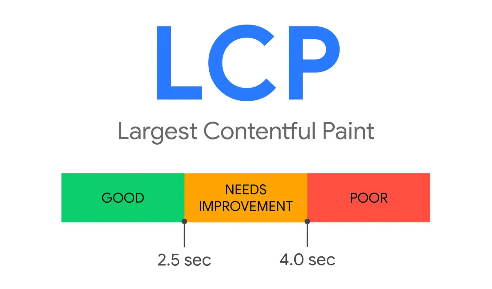 Largest Contentful Paint (LCP)
