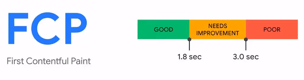 First Contentful Paint (FCP)