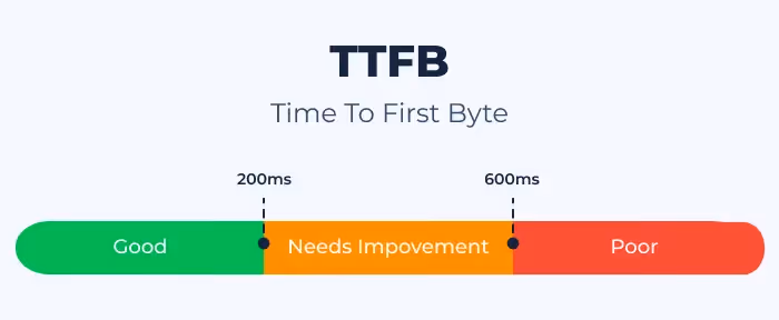 Server Response Time (Time to First Byte - TTFB)