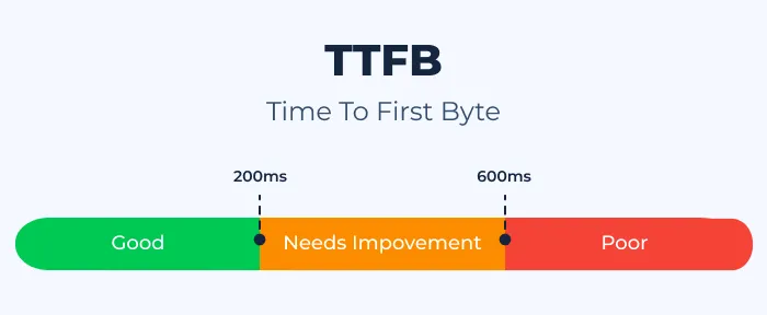 Server Response Time (Time to First Byte - TTFB)