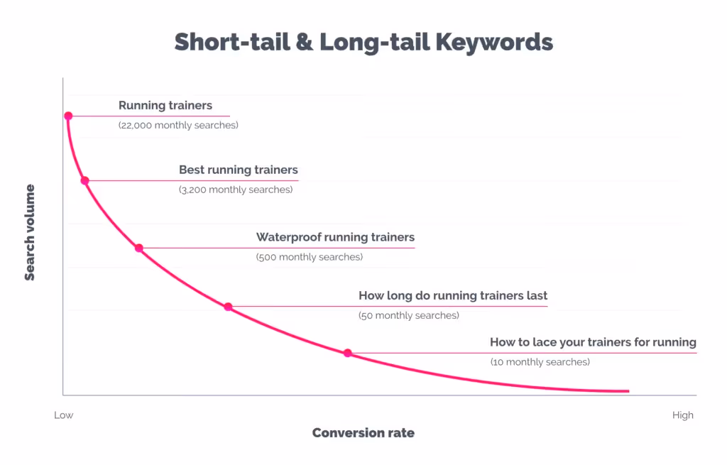 Short-tail keywords và Long-tail keywords