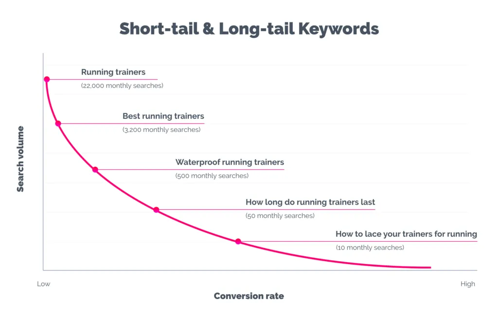 Short-tail keywords và Long-tail keywords