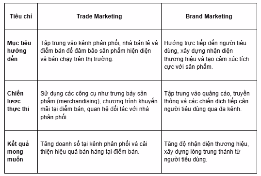 Khác biệt giữa Trade Marketing và Brand Marketing