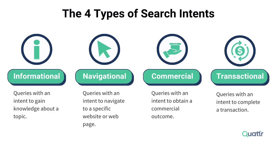 4 loại hình Search Intent