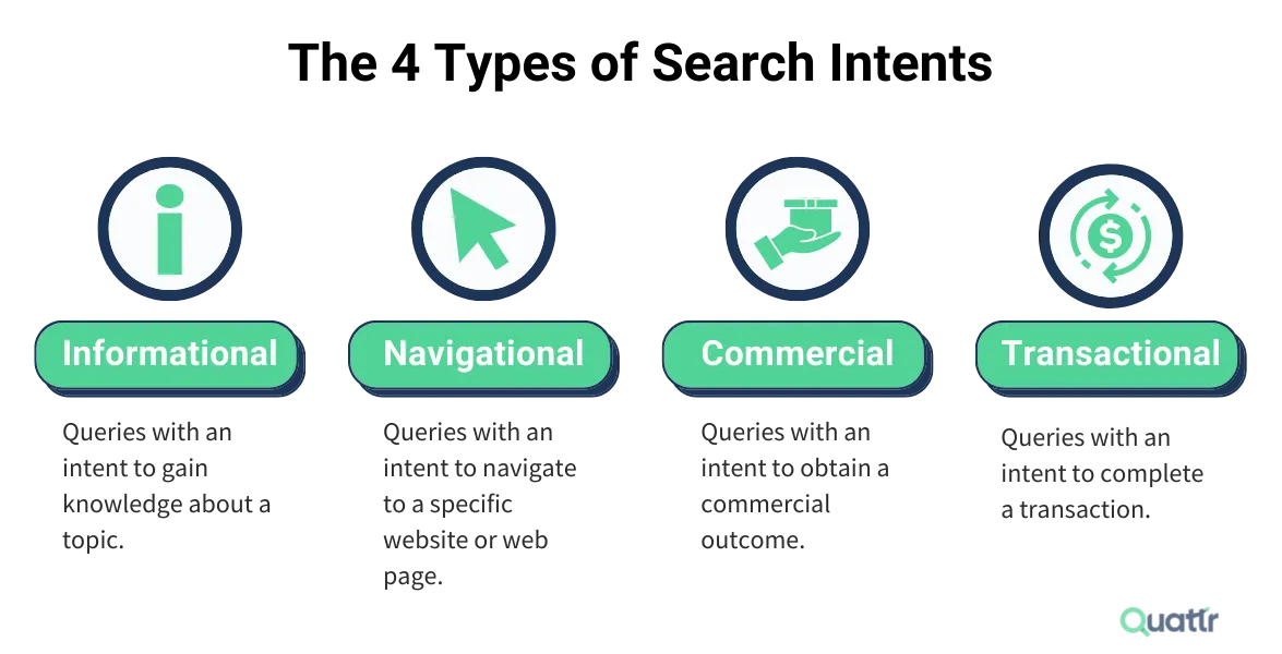 4 loại hình Search Intent