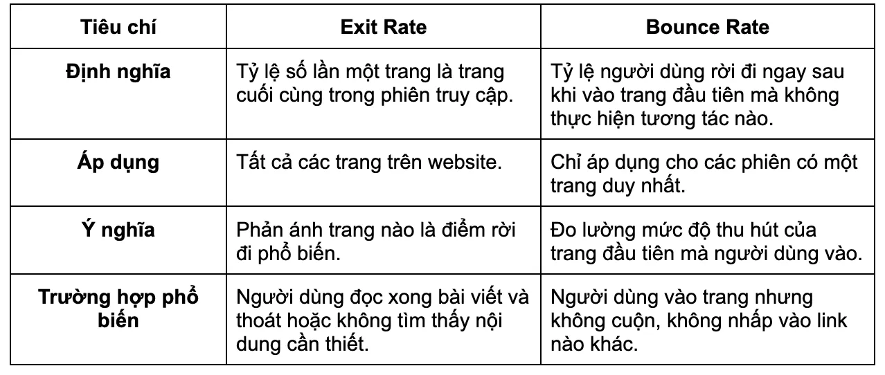 Sự khác nhau giữa Exit Rate vs Bounce Rate.