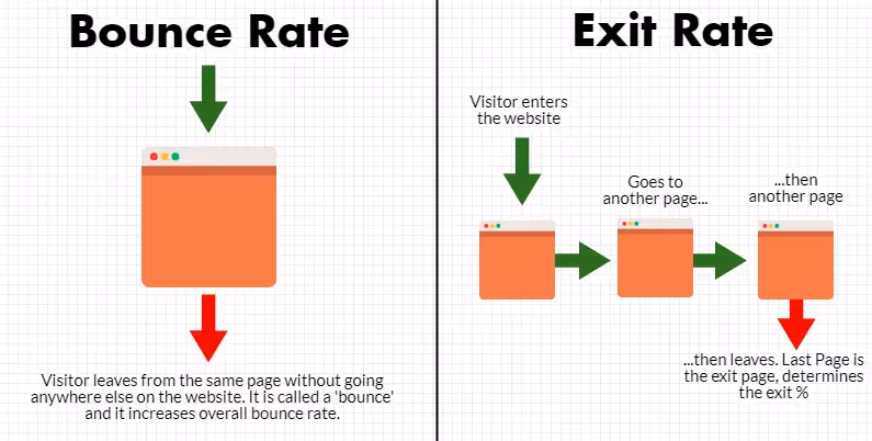Sự khác biệt giữa Exit Rate vs Bounce Rate