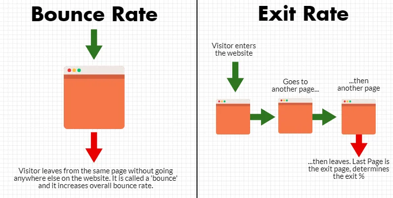 Sự khác biệt giữa Exit Rate vs Bounce Rate