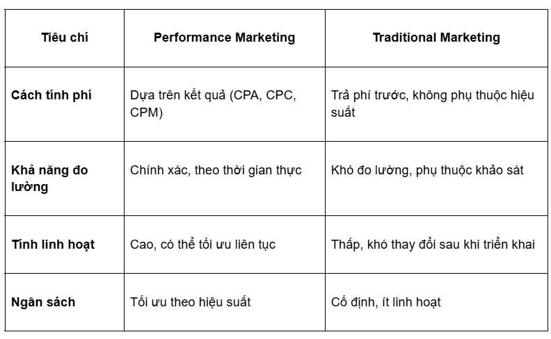 So sánh Performance Marketing và Traditional Marketing