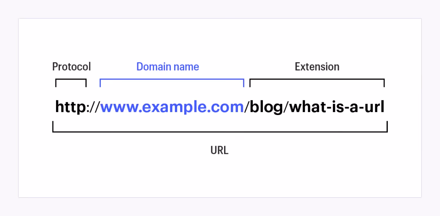 Cấu trúc URL