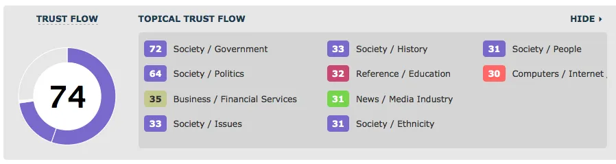 Topical Trust Flow là gì?