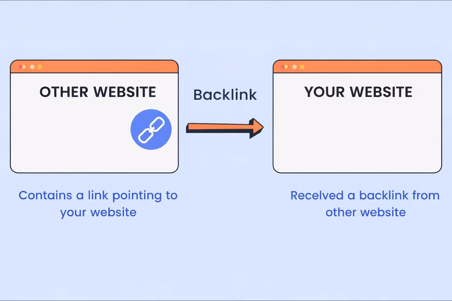 Backlink là các liên kết từ website khác trỏ về trang của bạn