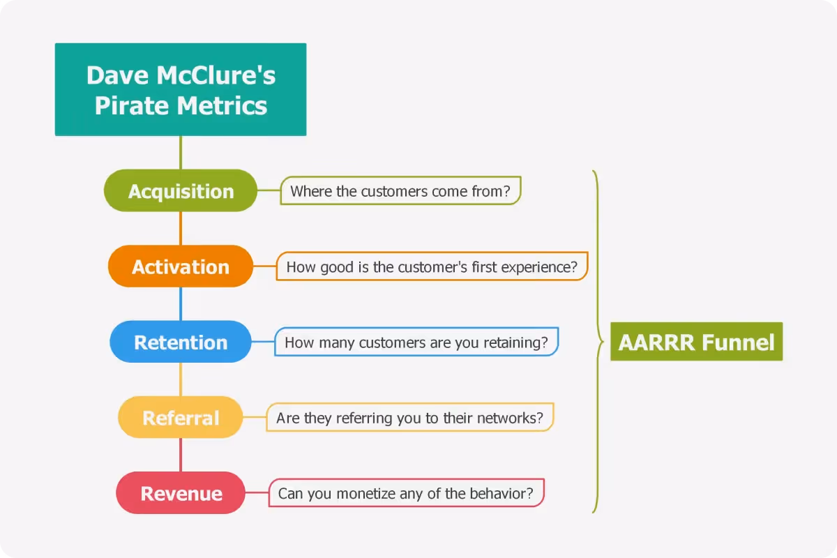 AARRR (Pirate Metrics) – Mô hình tối ưu vòng đời khách hàng