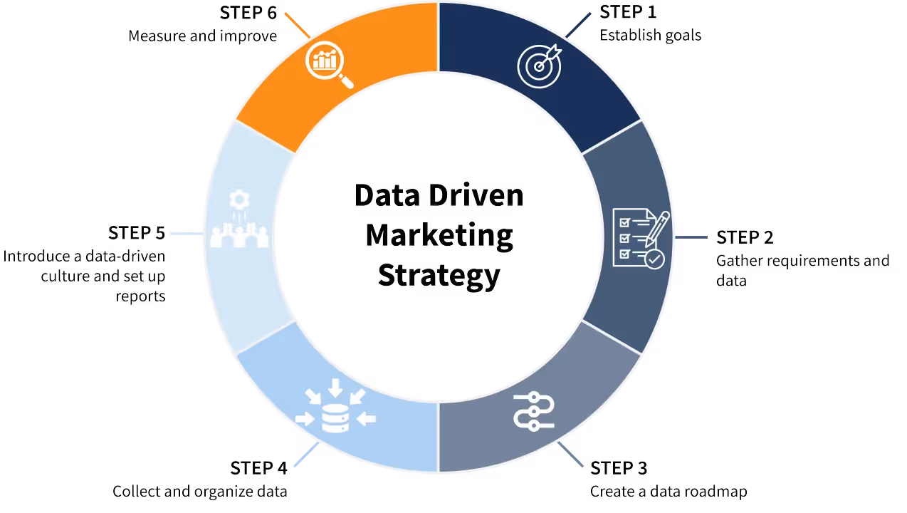 Tập trung vào dữ liệu & phân tích (Data-Driven Growth Marketing)