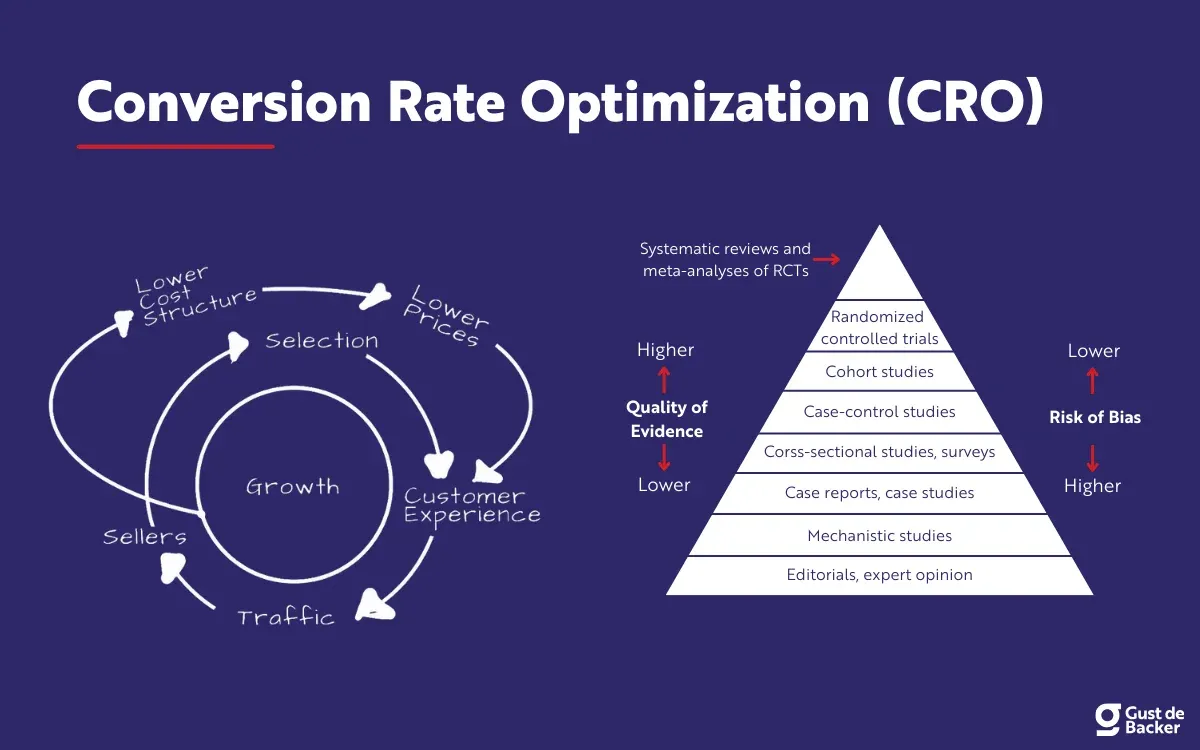 Growth Marketing là quá trình thử nghiệm không ngừng