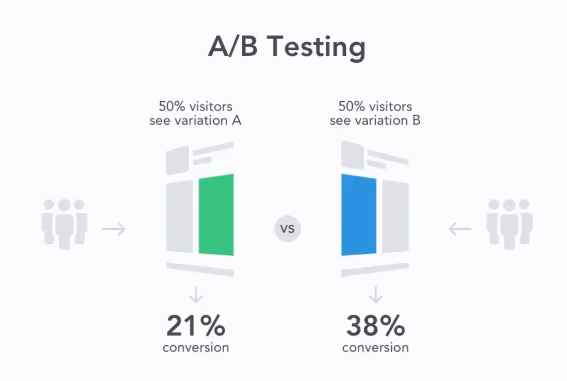 AB Testing để cải thiện CTA