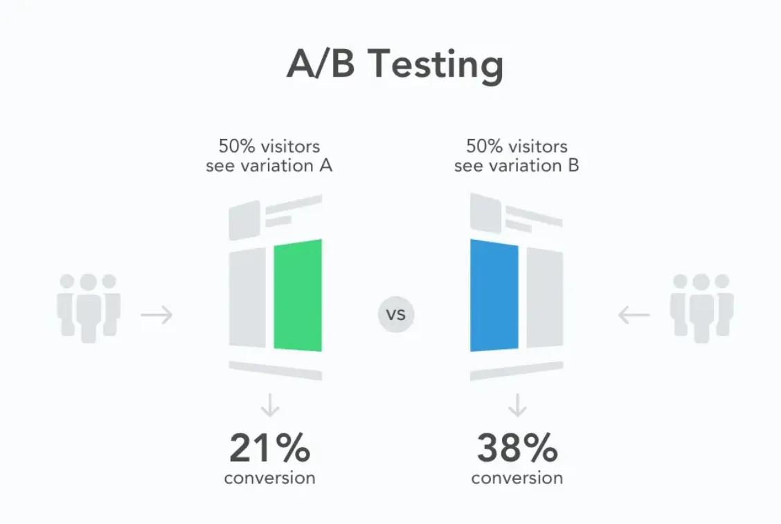 AB Testing để cải thiện CTA