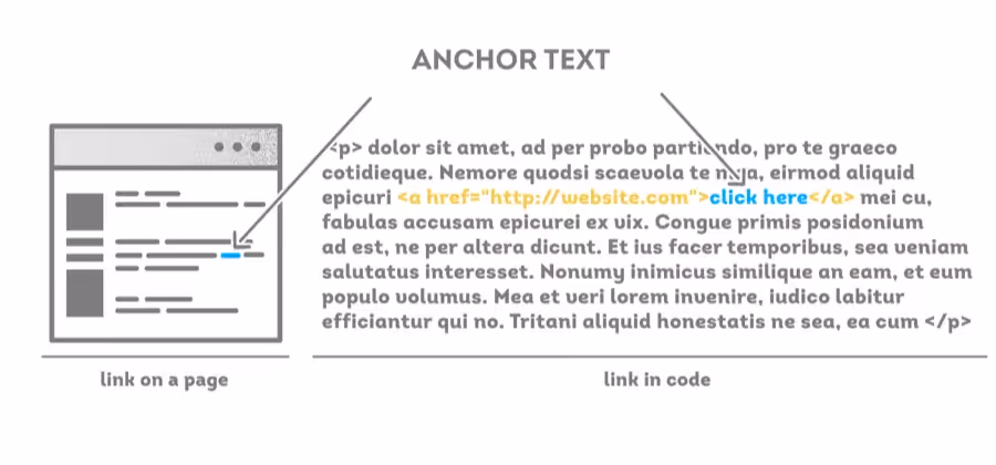 Chỉ sử dụng anchor text chứa từ khóa chính xác