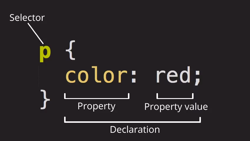 Cấu trúc của một đoạn CSS