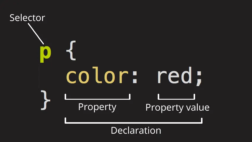 Cấu trúc của một đoạn CSS