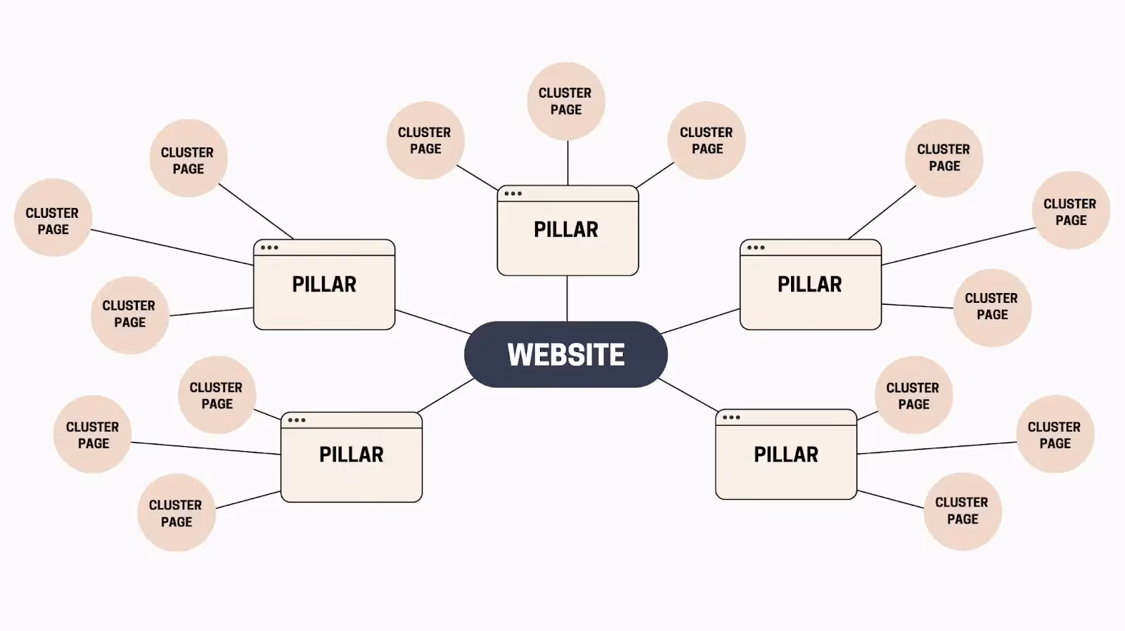 Xây dựng liên kết nội bộ (Internal Link) hợp lý