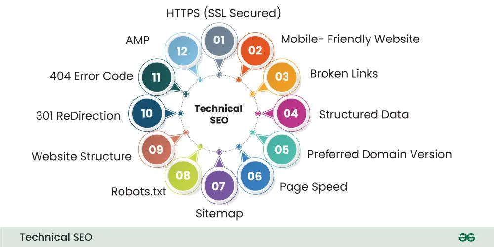Các thành phần chính của Technical trong SEO