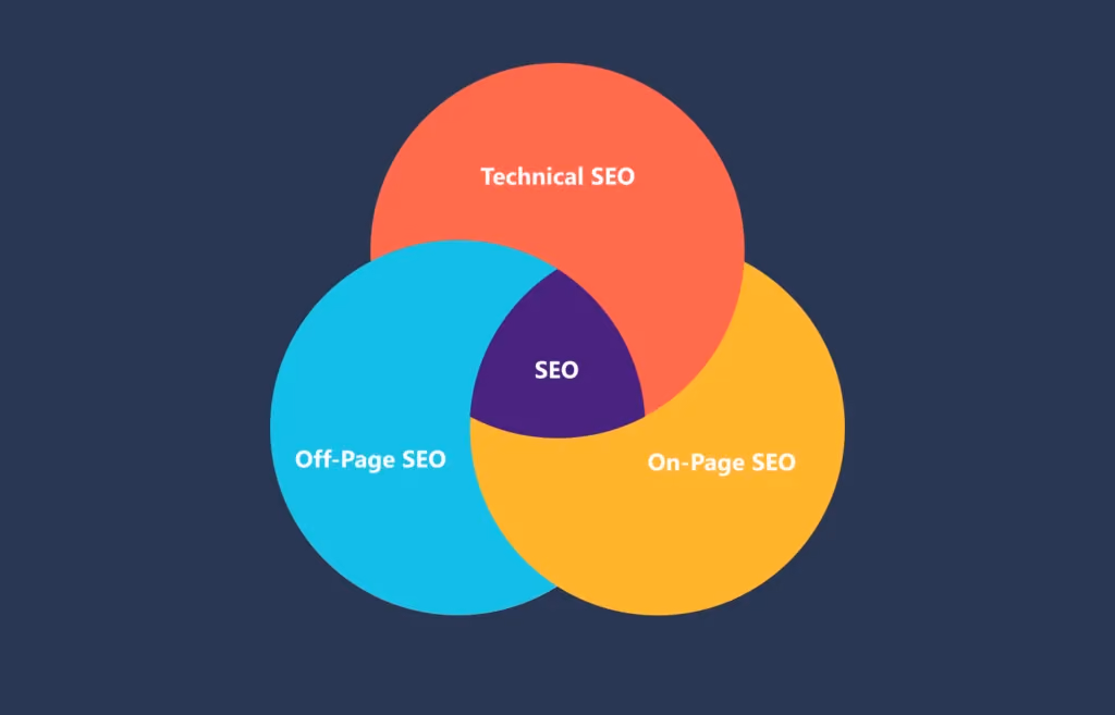 Tại sao cần kết hợp cả 3 loại SEO cho website