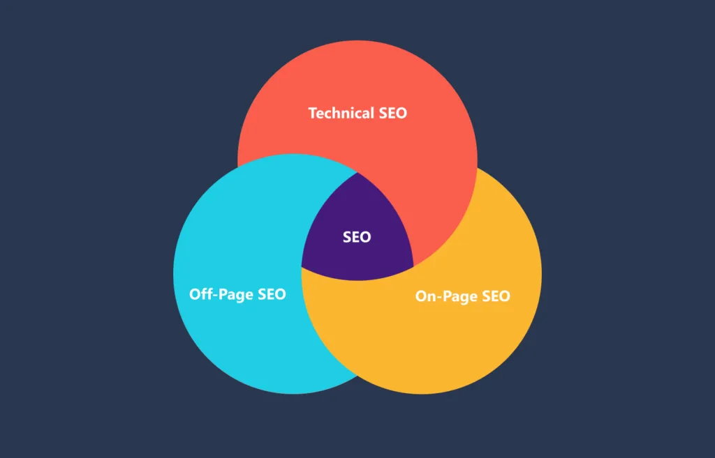 Tại sao cần kết hợp cả 3 loại SEO cho website