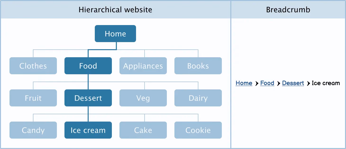 Hierarchical Breadcrumb
