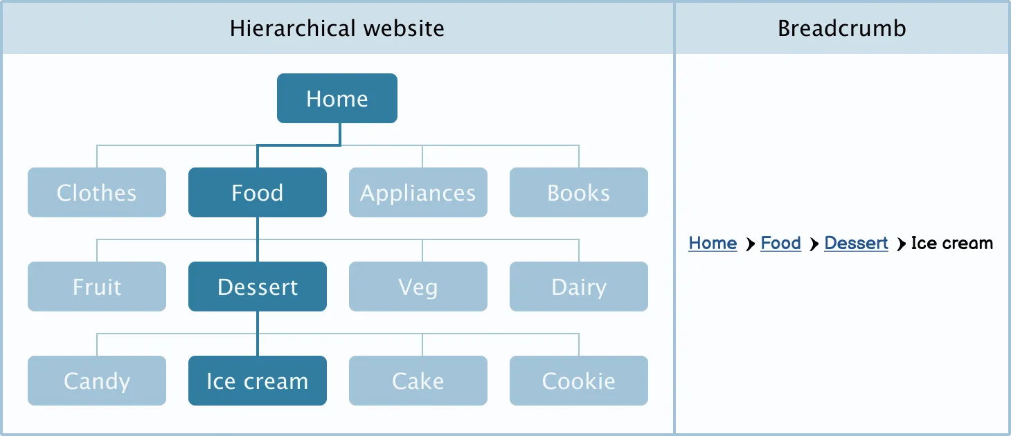 Hierarchical Breadcrumb