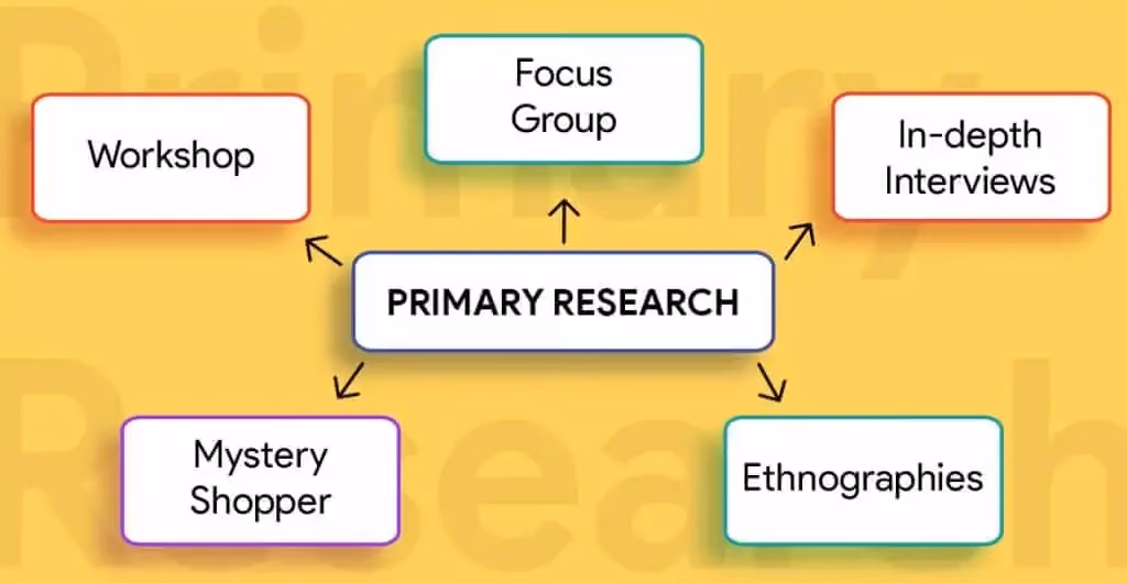 Nghiên cứu sơ cấp (Primary Research)