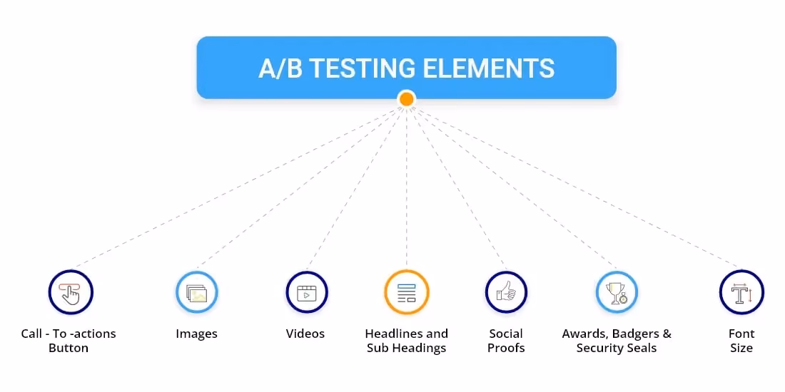 Các thành phần cơ bản trong AB Testing là gì?